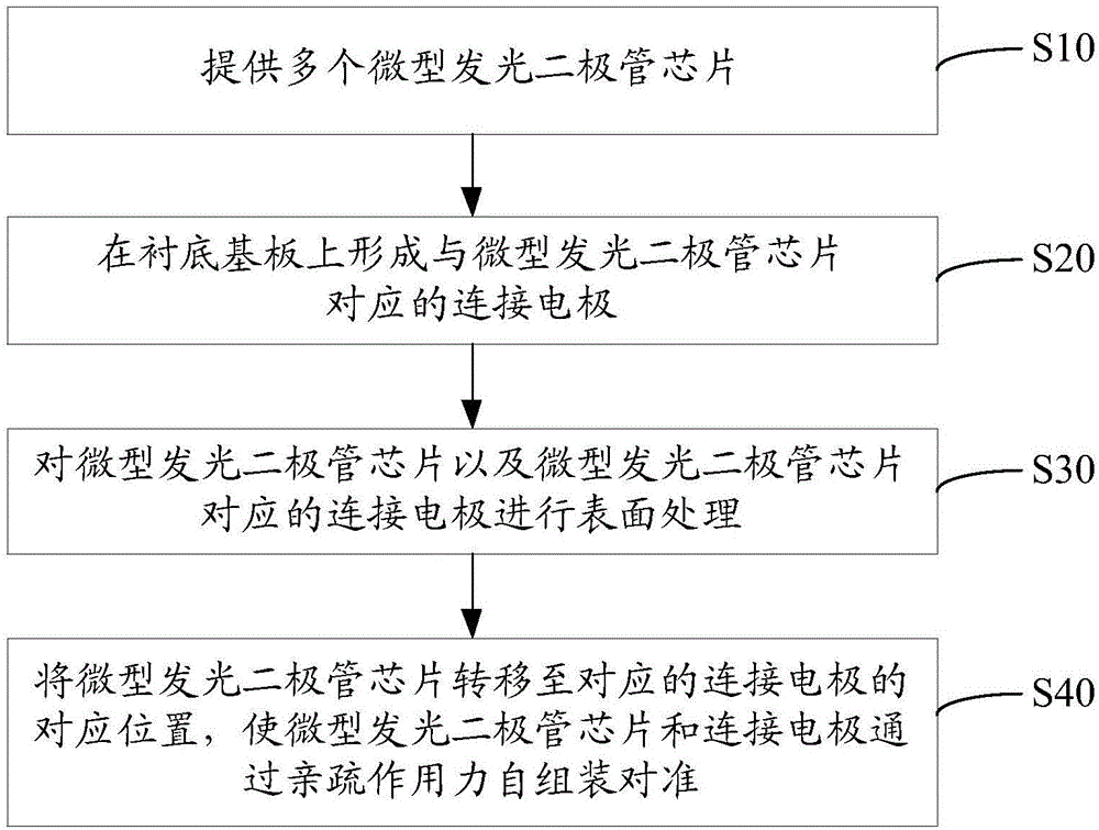 一种微型发光二极管灯板、其制作方法及显示装置与流程