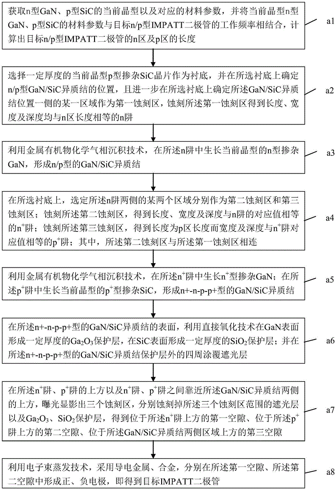 GaN/SiC异质结侧向型光控IMPATT二极管及其制备方法与流程