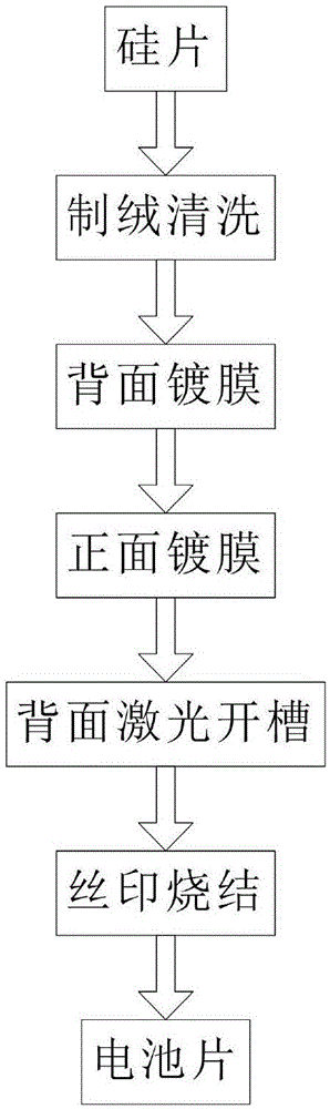 一种硅片背面退火和正面镀膜一体化的方法以及一种电池片的制备方法与流程