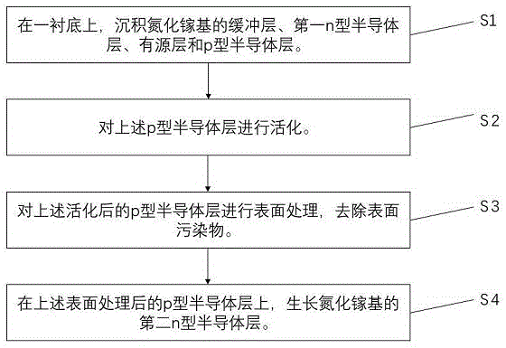 一种具有隧道结的氮化镓基发光二极管外延制备方法与流程