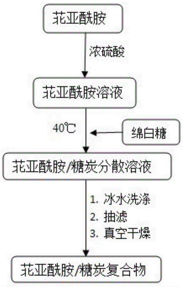 用于锂电池的有机化合物/衍生碳复合材料的制备方法与流程