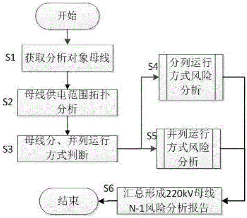 一种电网220kV母线N-1风险电网自动扫描分析的方法与流程