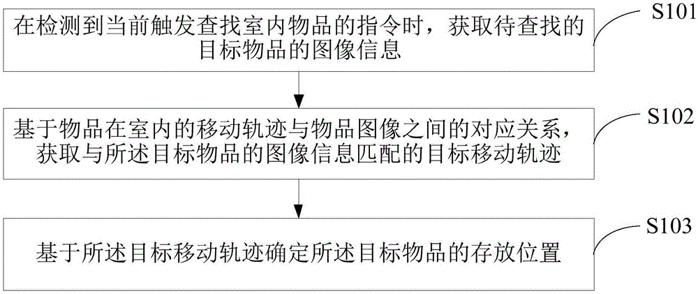 一种室内查找物品的方法及终端与流程