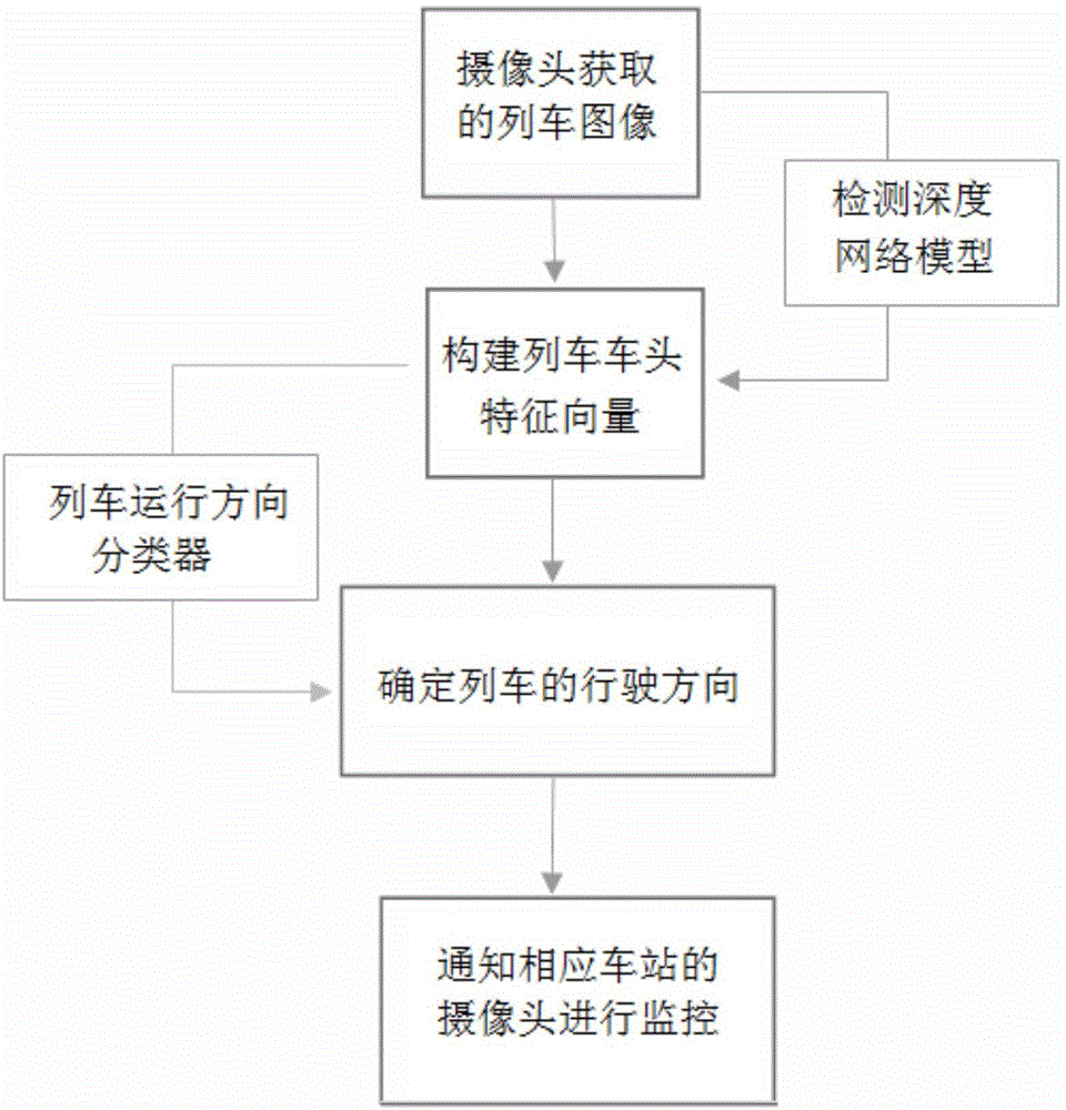 一种用于列车行驶方向检测的智能判断方法与流程