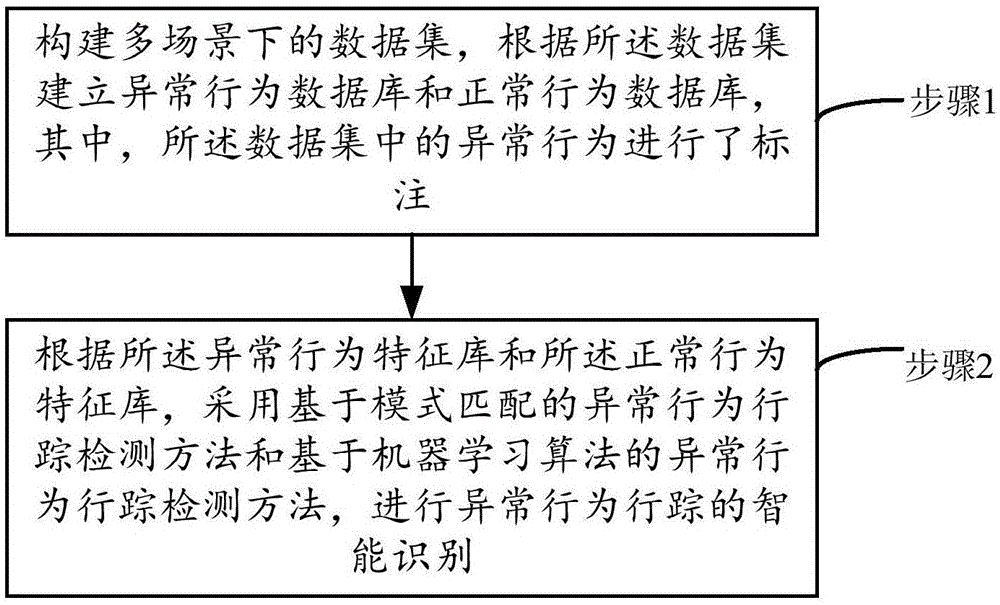 基于情境推理的异常行为行踪智能识别方法及装置与流程