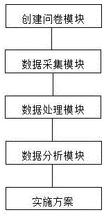 问卷调查系统管理平台的制作方法