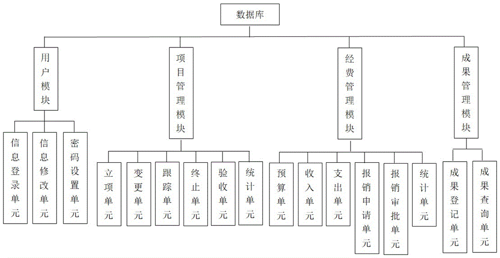 一种高校科研项目管理系统的制作方法