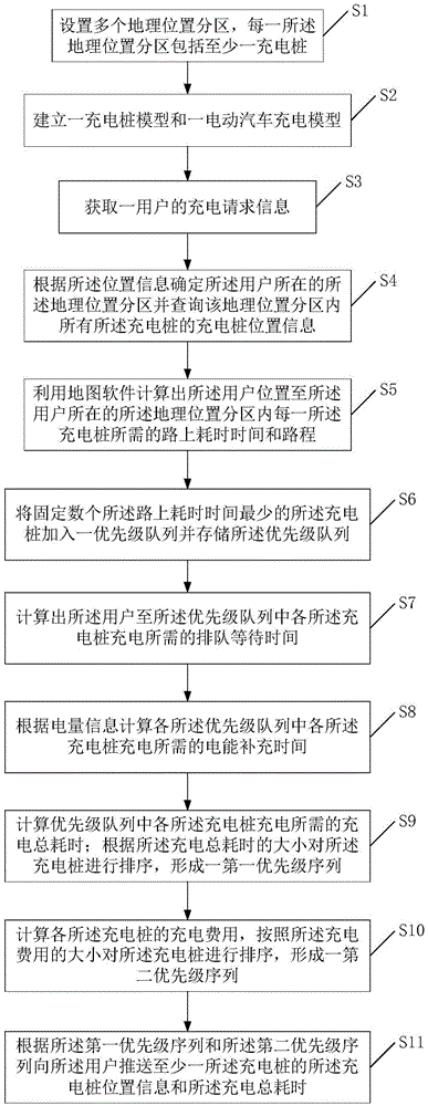 充电桩智能调度管理方法与流程