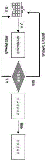 一种基于区块链智能合约的企业访问学历信息方法及系统与流程