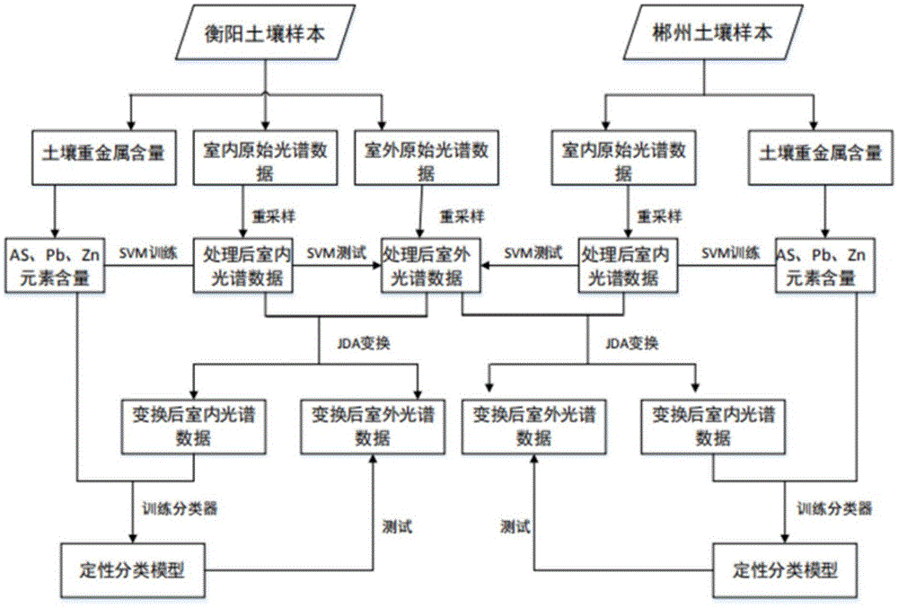 一种土壤重金属污染高光谱迁移的定性分类方法与流程