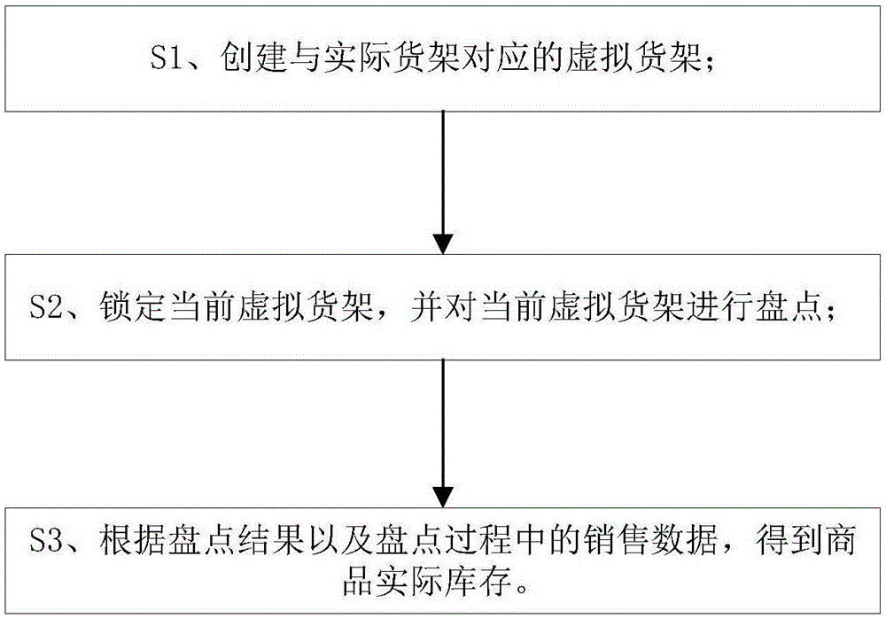 基于互联网的不停业盘点方法及系统与流程