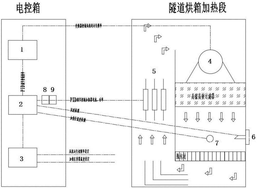 一种隧道烘箱加热段抗扰动的精确温度控制方法与流程