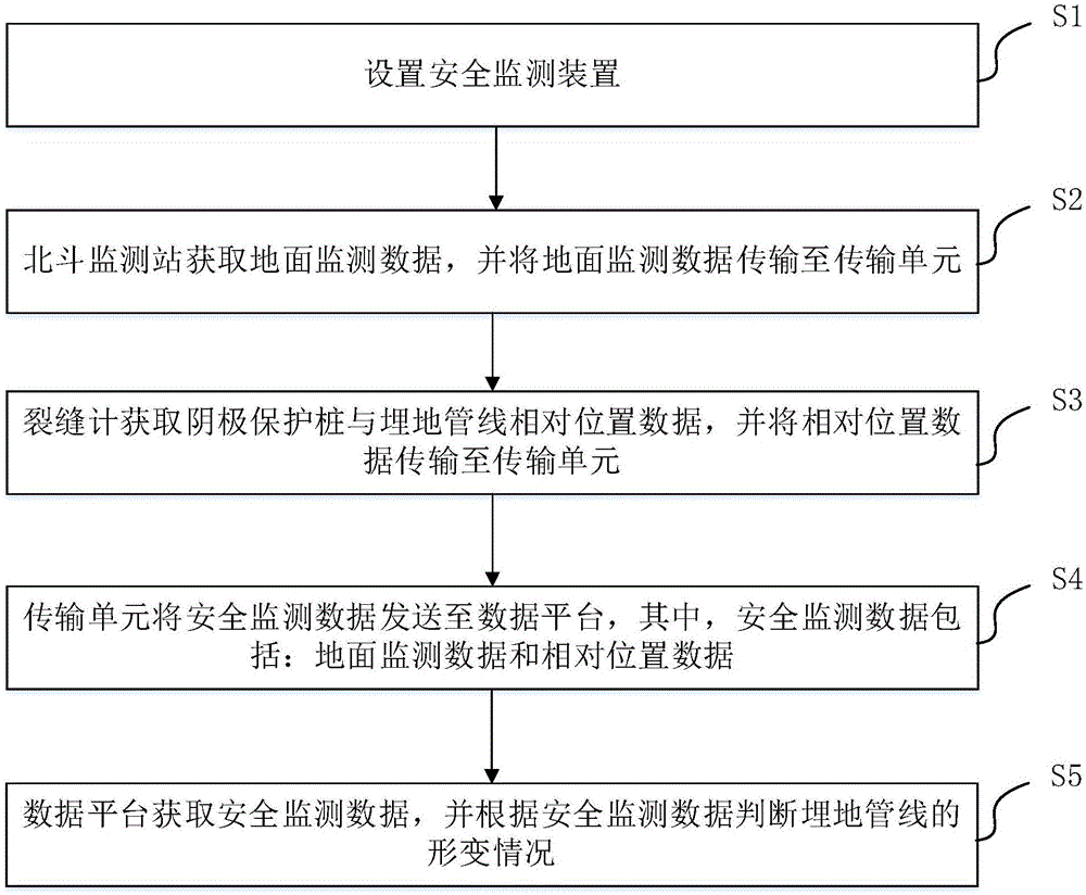 北斗结合阴极保护桩的埋地管线形变安全监测方法及系统与流程