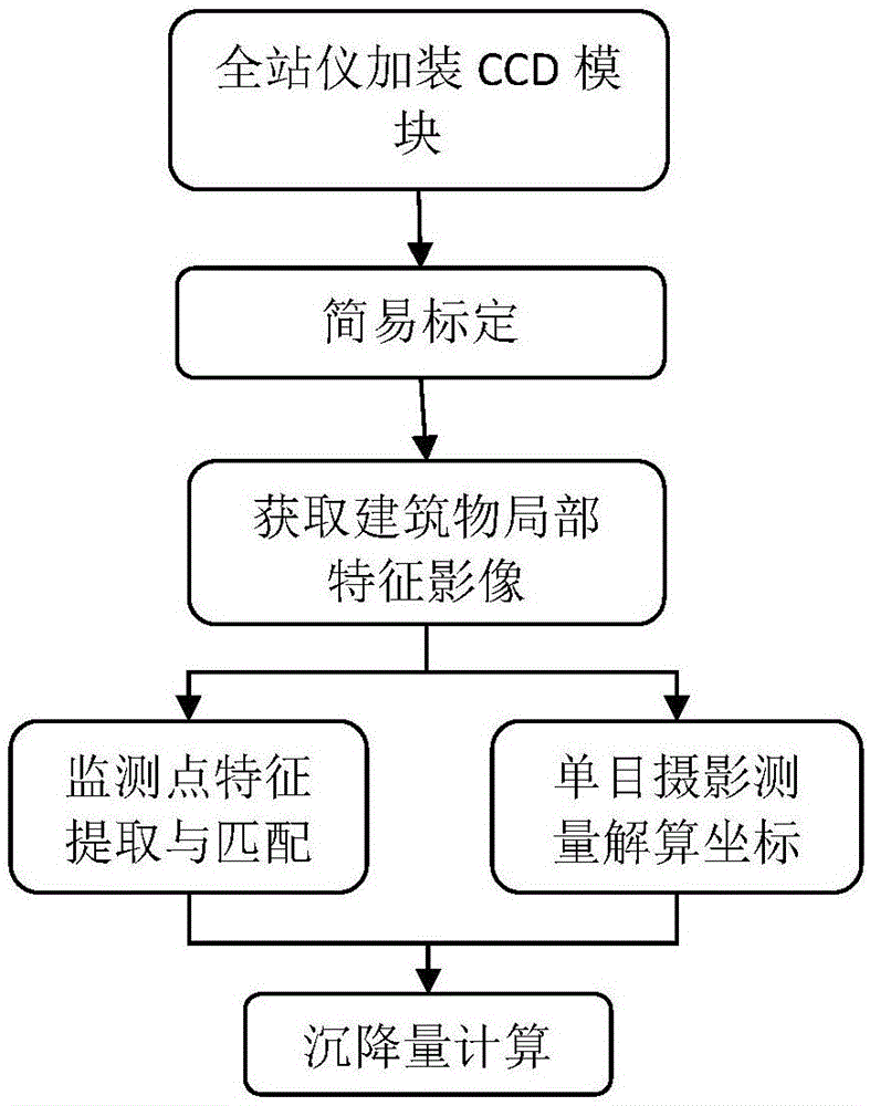 一种基于摄影全站仪的建筑物无接触式沉降监测方法与流程