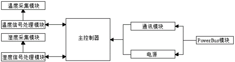 一种基于统一通讯接口的温湿度传感装置的制作方法