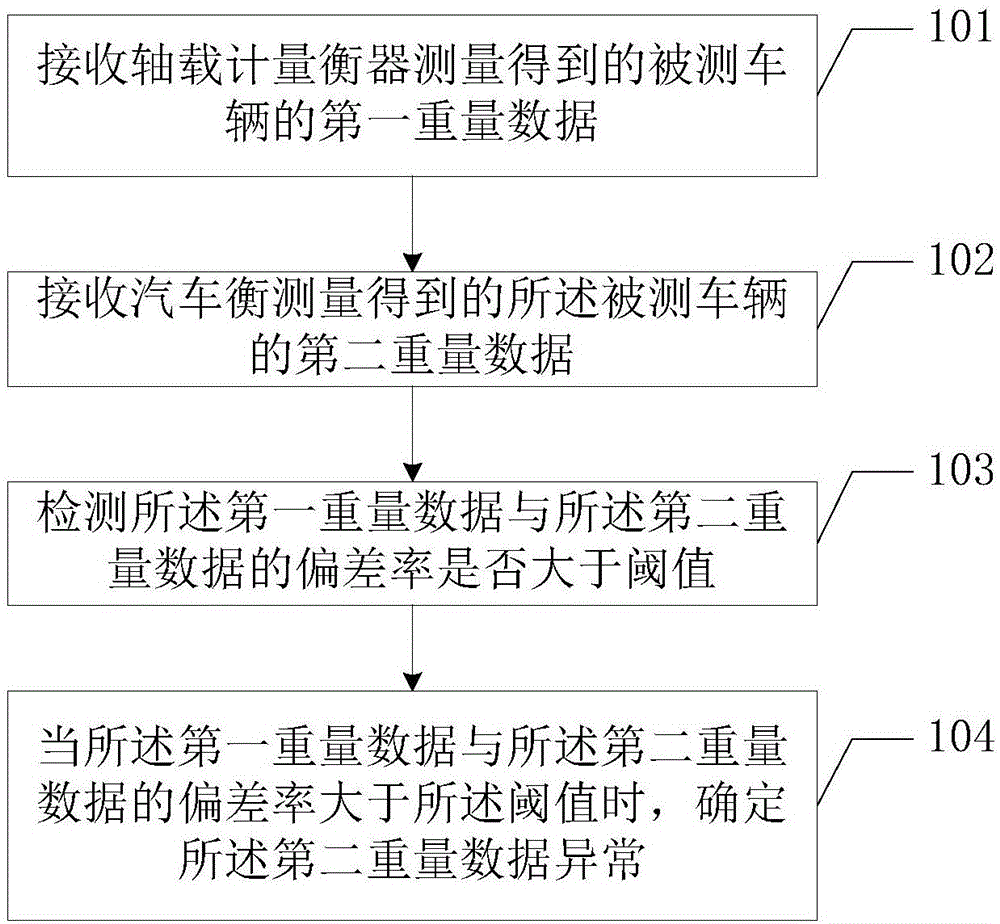 汽车衡防作弊检测的方法及终端设备与流程