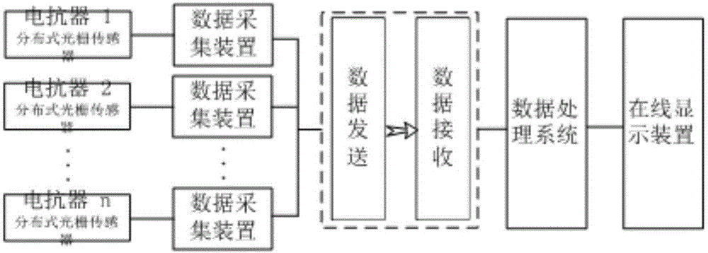 基于光栅测温的电抗器在线监测方法与流程