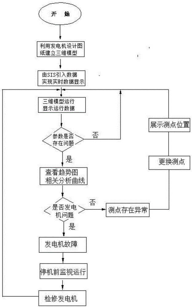 基于三维展示的发电机过热故障隐患的预警方法与流程