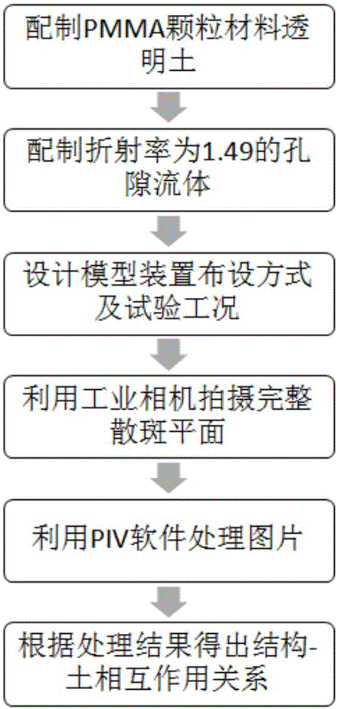 一种基于PMMA颗粒材料的结构-土相互作用可视化试验方法与流程