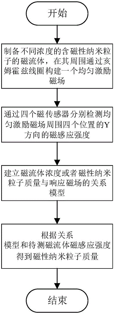 一种基于磁信号的磁性纳米粒子质量检测方法与流程