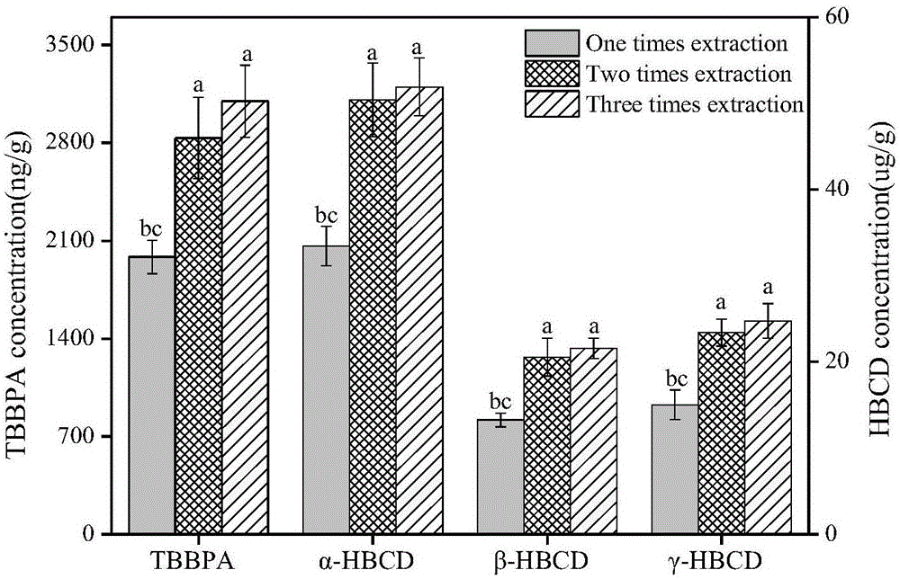 一种水产品四溴双酚A和六溴环十二烷联合检测方法与流程