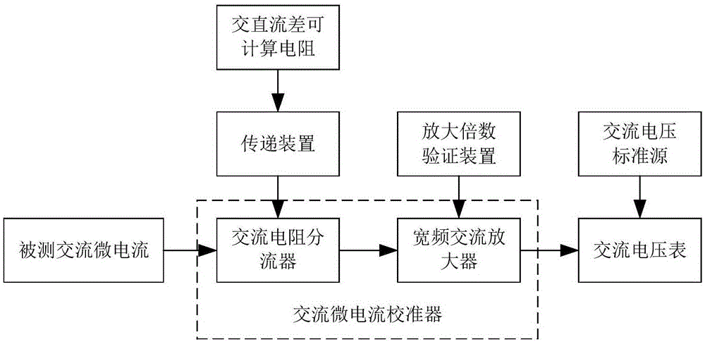 一种交流微电流溯源装置和方法与流程