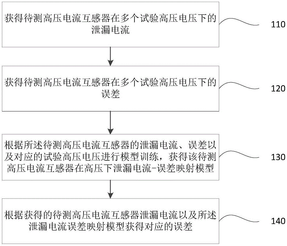 一种高压电流互感器泄漏电流及误差测量方法及系统与流程