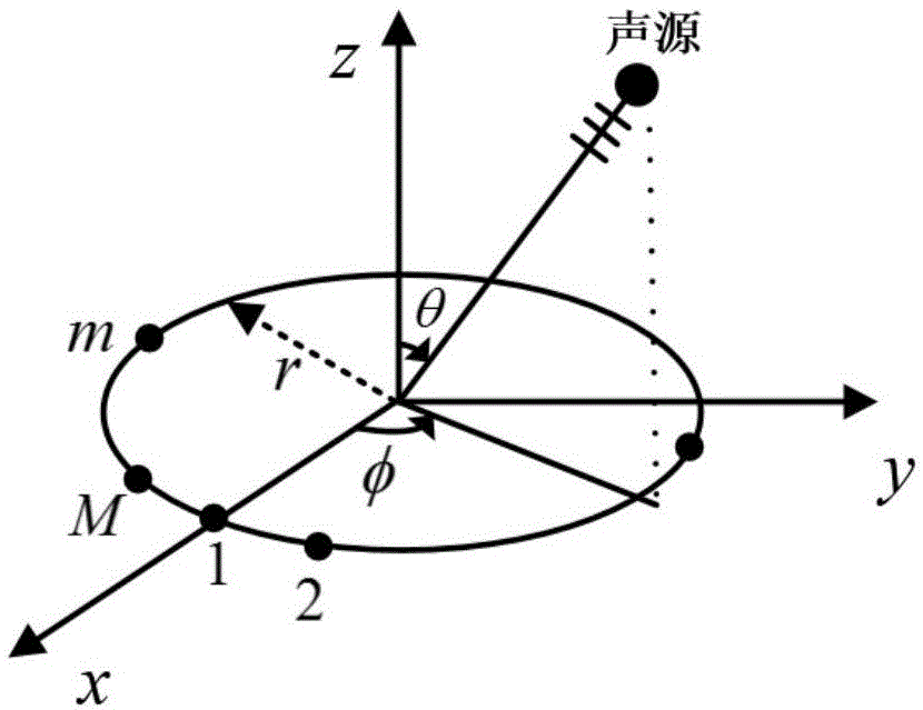 一种利用矩阵变换的圆环阵方位估计方法与流程