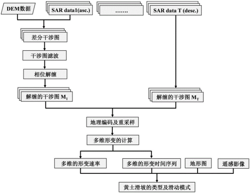 基于InSAR多维形变信息的黄土滑坡类型及滑动模式分析方法与流程