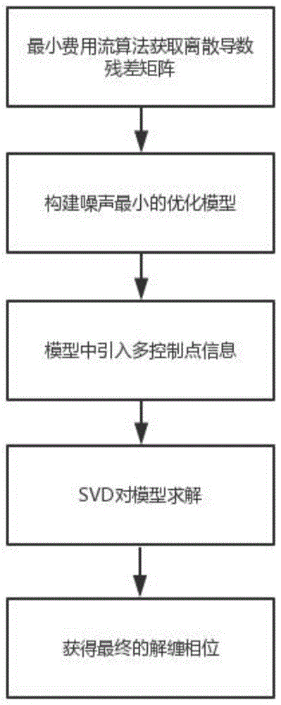 一种改进的最小费用流InSAR相位解缠方法与流程