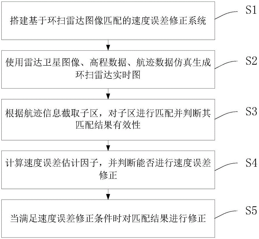 一种基于环扫雷达图像匹配的速度误差修正方法及系统与流程