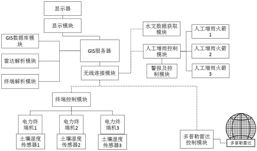 一种多普勒雷达气象矢量化电网精细预警及调控系统的制作方法