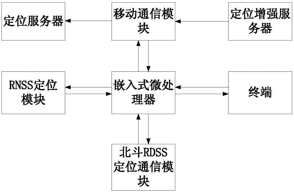 一种北斗、GPS双模车载终端系统的制作方法