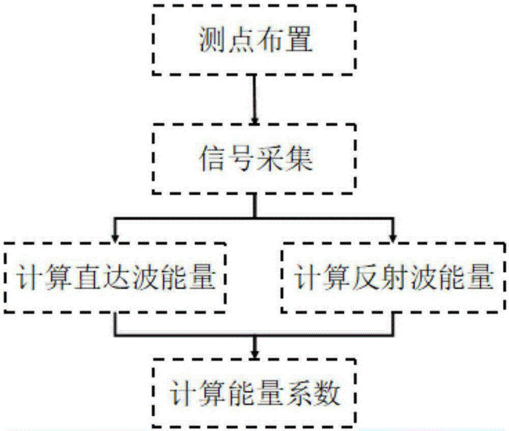 一种基于能量特征的结构面缺陷评价方法与流程