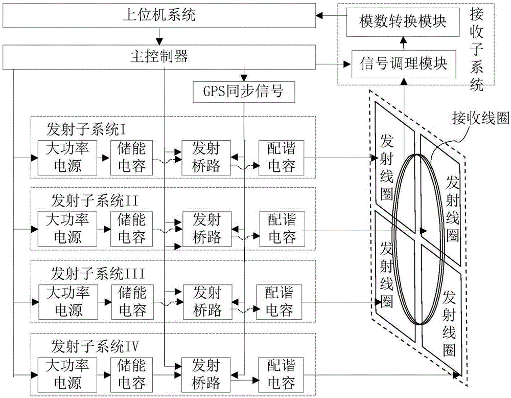 一种大深度MRS发射接收系统及探测方法与流程