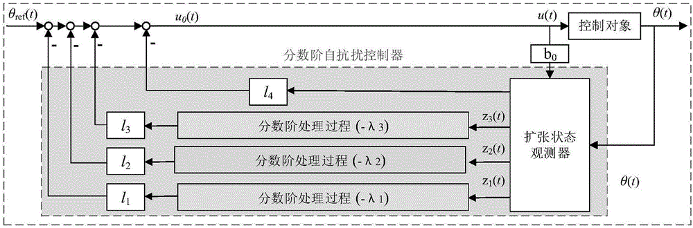 一种参数自适应分数阶自抗扰自动发电控制方法与流程