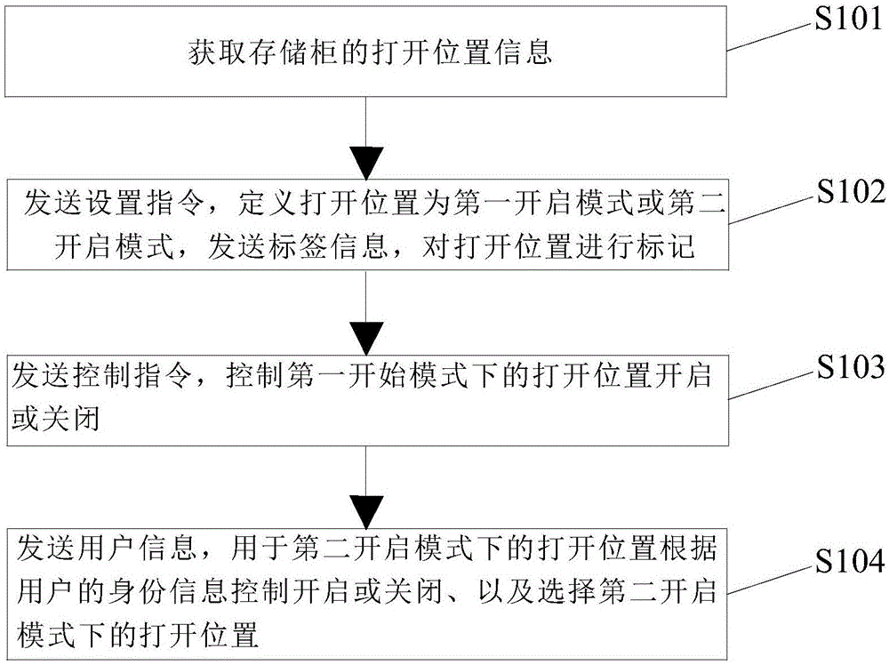 一种存储柜的控制方法、控制系统、智能柜体与流程