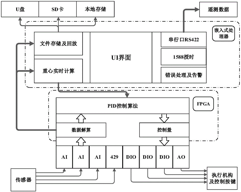 基于嵌入式处理与FPGA架构的飞机重心调节控制系统及方法与流程