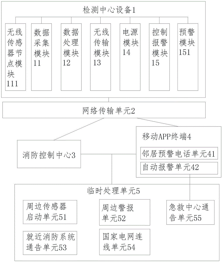 火灾的远程监控及处理控制系统的制作方法