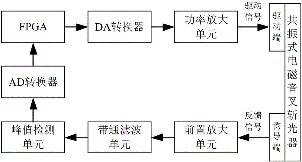 一种共振式电磁音叉斩光器自动增益控制系统的制作方法