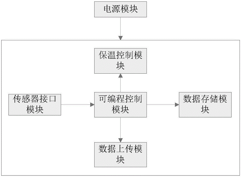 一种严寒条件下的传感器数据采集箱的制作方法