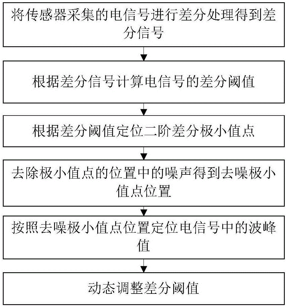 一种传感器弱信号数据采集方法及装置与流程