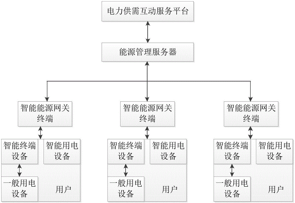 一种智能能源网关终端及方法、电子设备与流程