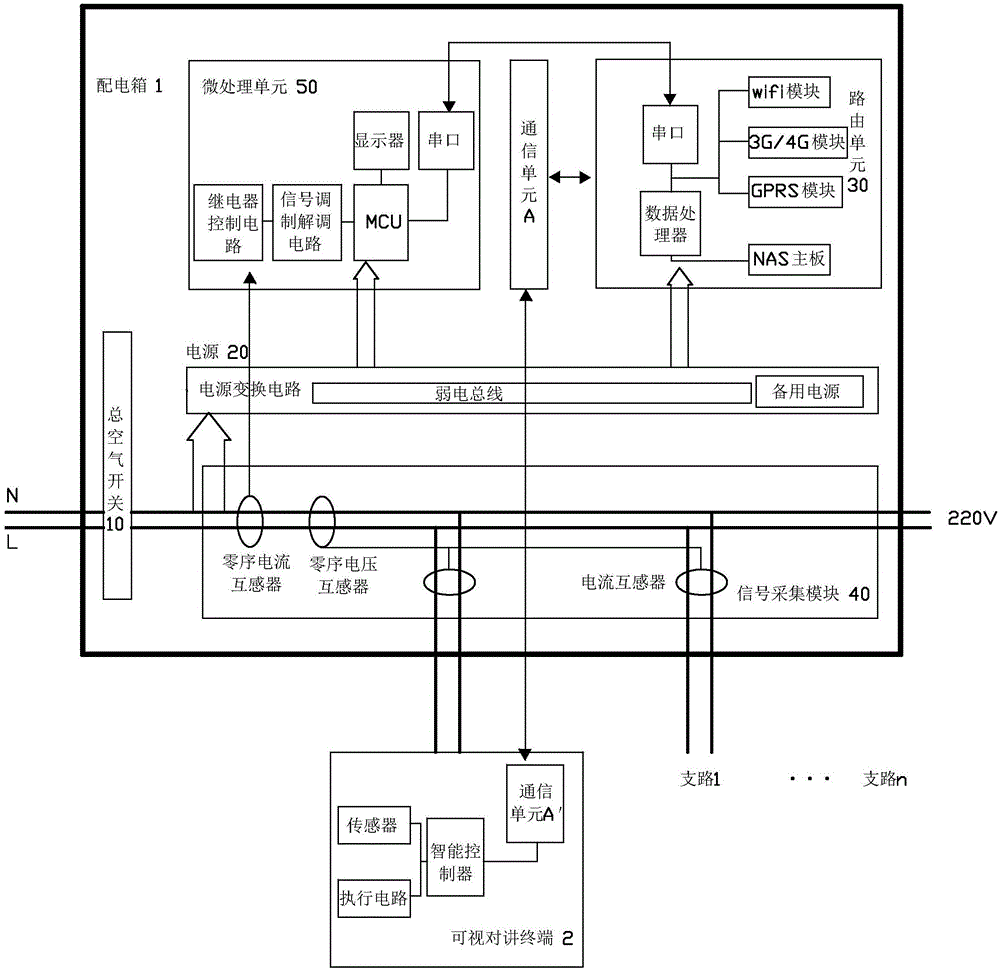 基于配电箱型的智能家居系统的制作方法