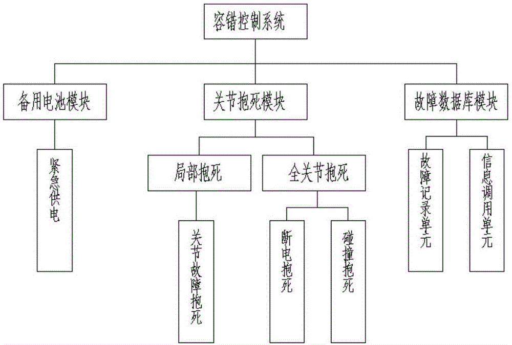 一种列车上水机器人容错控制系统及方法与流程