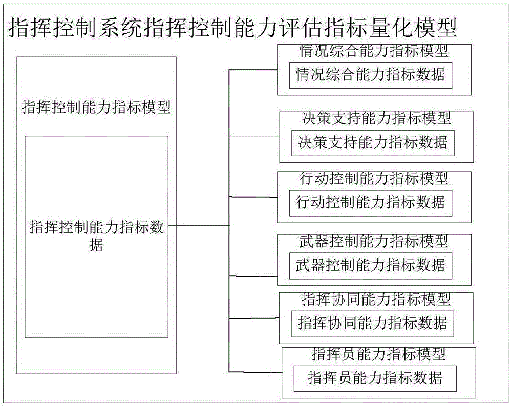 一种指挥控制系统指挥控制能力评估指标量化模型的制作方法