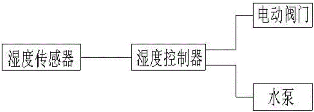 一种菌菇培养大棚的分区湿度控制装置及控制方法与流程