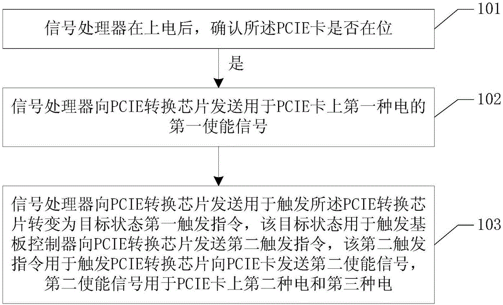 一种控制PCIE卡上电的方法及设备与流程