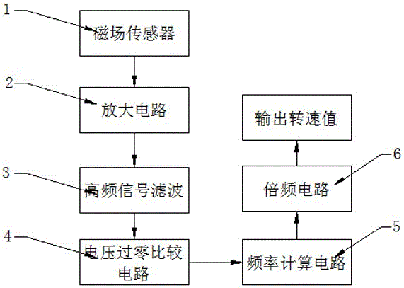 一种电机的转速测试方法与流程