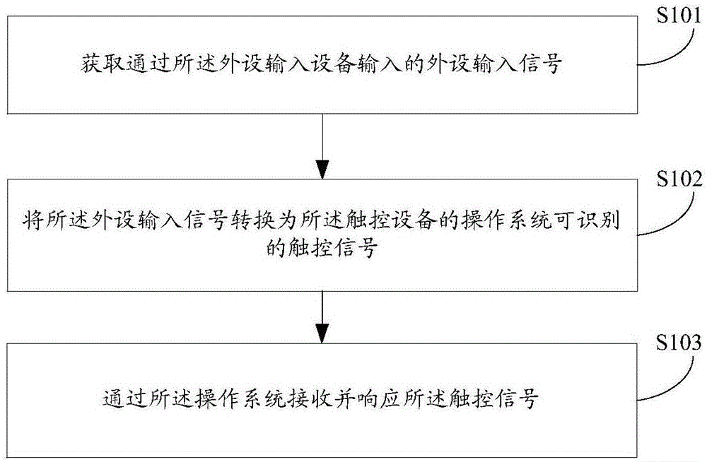 信号处理方法、装置及应用其的触控设备与流程